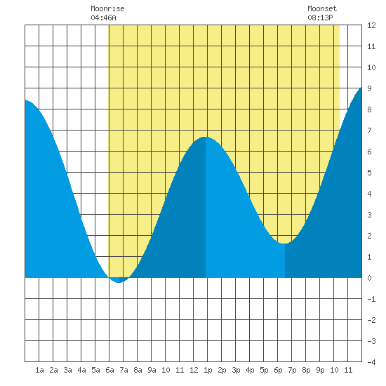 Jap Bay tide chart for Thursday, May 14, 2026