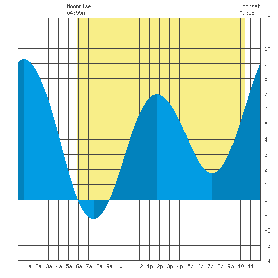 Jap Bay tide chart for Friday, May 15, 2026