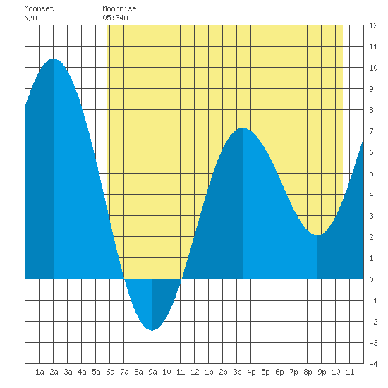 Jap Bay tide chart for Sunday, May 17, 2026