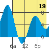 Jap Bay tide chart for Tuesday, May 19, 2026