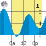 Jap Bay tide chart for Friday, May 1, 2026