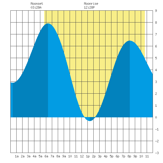 Jap Bay tide chart for Friday, May 22, 2026