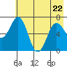 Jap Bay tide chart for Friday, May 22, 2026