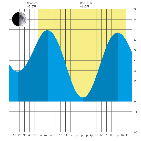 Jap Bay tide chart for Saturday, May 23, 2026