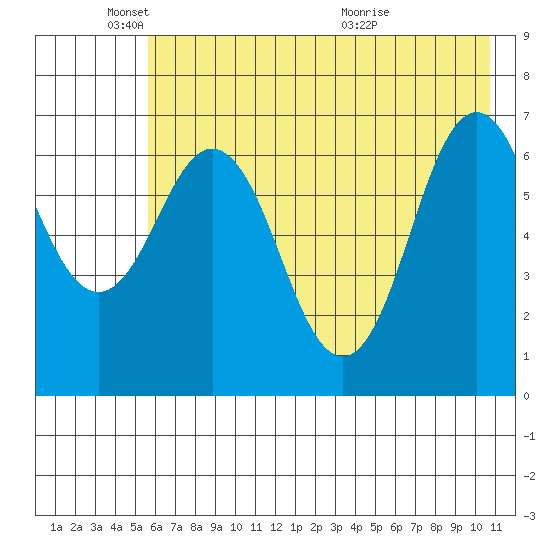 Jap Bay tide chart for Sunday, May 24, 2026