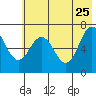 Jap Bay tide chart for Monday, May 25, 2026