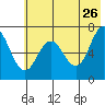Jap Bay tide chart for Tuesday, May 26, 2026