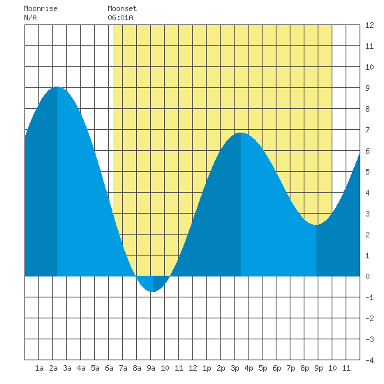 Jap Bay tide chart for Saturday, May 2, 2026