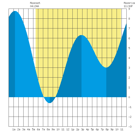 Jap Bay tide chart for Saturday, May 30, 2026