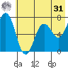 Jap Bay tide chart for Sunday, May 31, 2026