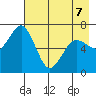 Jap Bay tide chart for Thursday, May 7, 2026