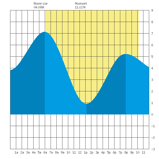 Jap Bay tide chart for Friday, May 8, 2026