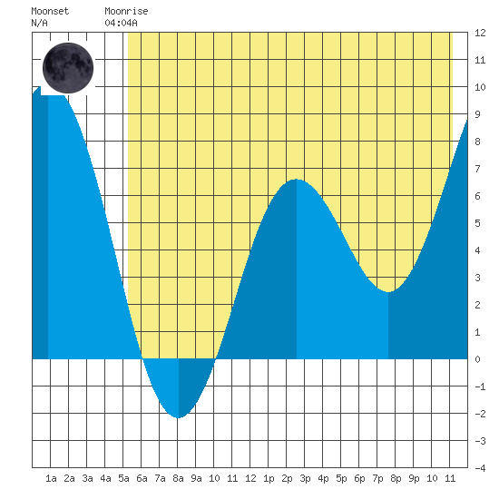 Jap Bay tide chart for Sunday, June 14, 2026