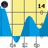 Jap Bay tide chart for Sunday, June 14, 2026