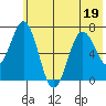 Jap Bay tide chart for Friday, June 19, 2026