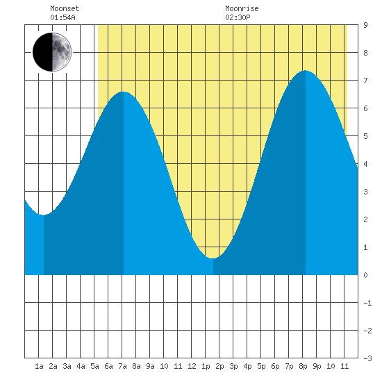 Jap Bay tide chart for Sunday, June 21, 2026