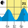 Jap Bay tide chart for Sunday, June 21, 2026