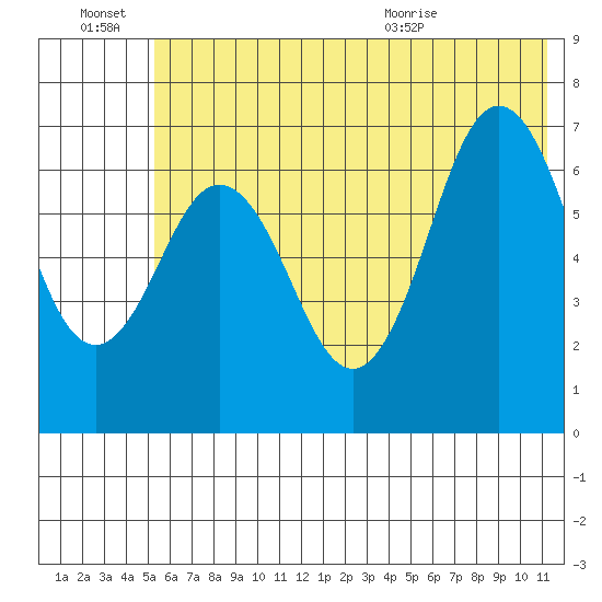 Jap Bay tide chart for Monday, June 22, 2026