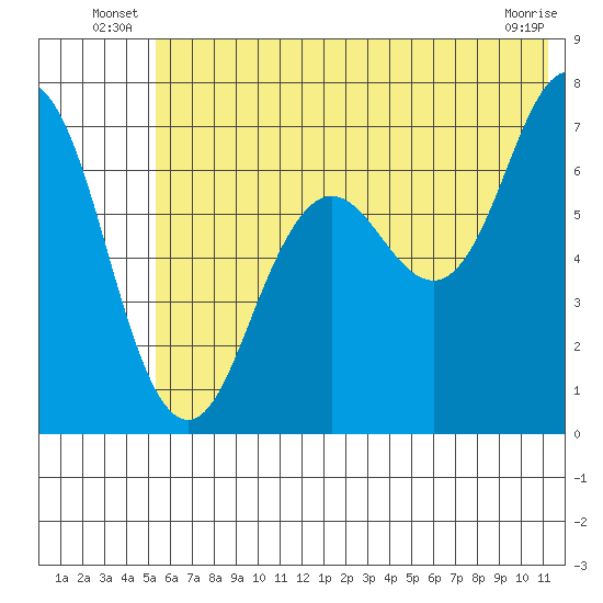 Jap Bay tide chart for Friday, June 26, 2026