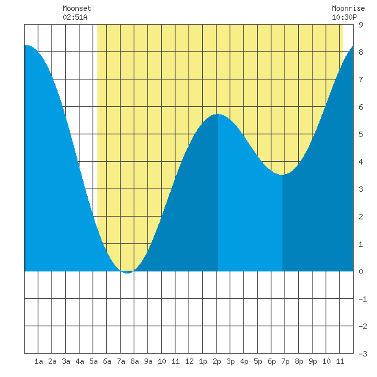 Jap Bay tide chart for Saturday, June 27, 2026