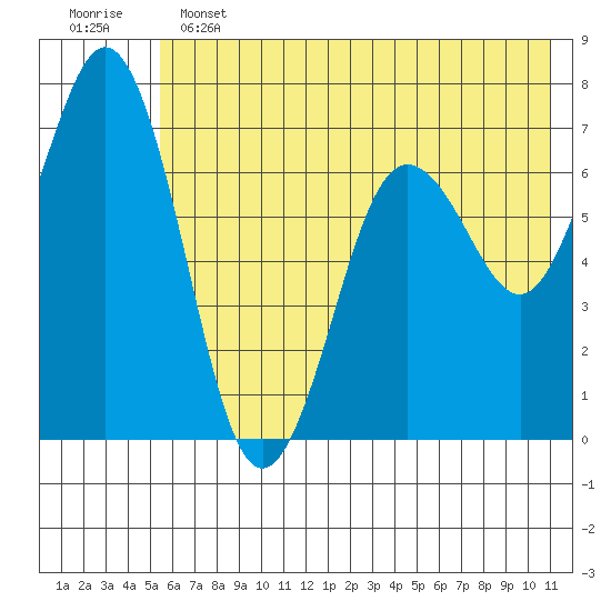 Jap Bay tide chart for Tuesday, June 2, 2026