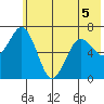 Jap Bay tide chart for Friday, June 5, 2026