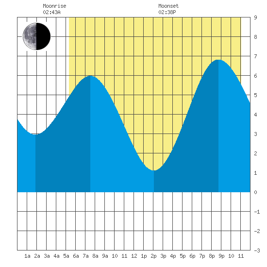 Jap Bay tide chart for Monday, June 8, 2026
