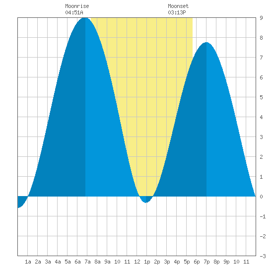 Okatee River tide chart for Sunday, January 10, 2021