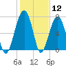Okatee River tide chart for Tuesday, January 12, 2021