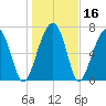 Okatee River tide chart for Saturday, January 16, 2021
