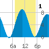 Okatee River tide chart for Friday, January 1, 2021