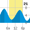 Okatee River tide chart for Thursday, January 21, 2021