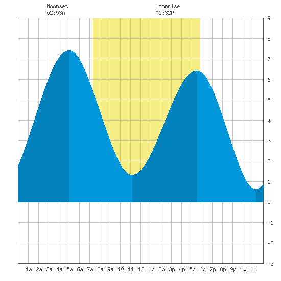 Okatee River tide chart for Saturday, January 23, 2021
