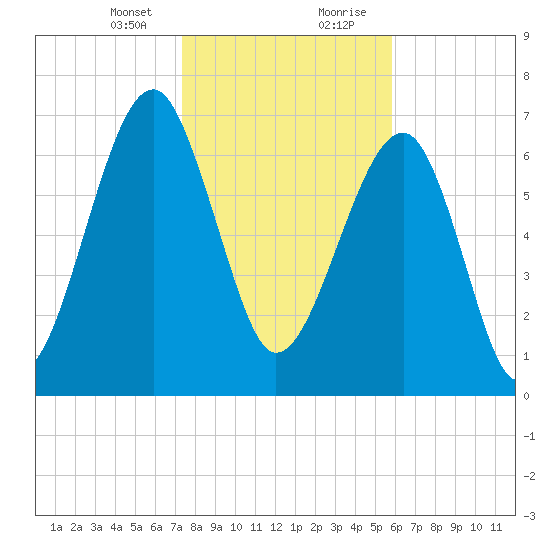 Okatee River tide chart for Sunday, January 24, 2021
