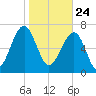 Okatee River tide chart for Sunday, January 24, 2021