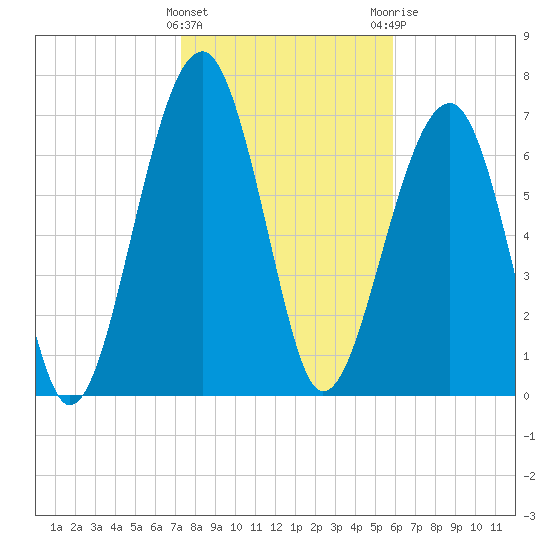 Okatee River tide chart for Wednesday, January 27, 2021