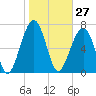 Okatee River tide chart for Wednesday, January 27, 2021