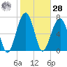Okatee River tide chart for Thursday, January 28, 2021