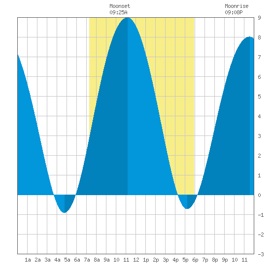 Okatee River tide chart for Sunday, January 31, 2021