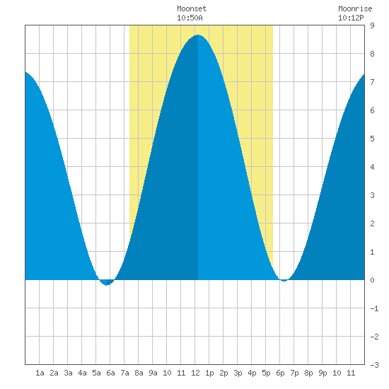 Okatee River tide chart for Sunday, January 3, 2021