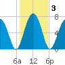 Okatee River tide chart for Sunday, January 3, 2021