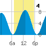 Okatee River tide chart for Monday, January 4, 2021