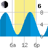 Okatee River tide chart for Wednesday, January 6, 2021