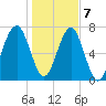 Okatee River tide chart for Thursday, January 7, 2021