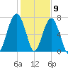 Okatee River tide chart for Saturday, January 9, 2021