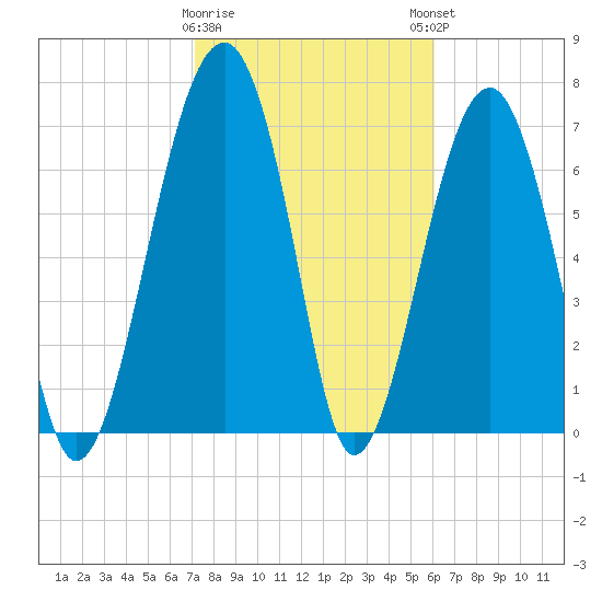 Okatee River tide chart for Wednesday, February 10, 2021