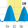 Okatee River tide chart for Wednesday, February 10, 2021