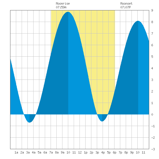 Okatee River tide chart for Friday, February 12, 2021
