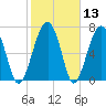 Okatee River tide chart for Saturday, February 13, 2021