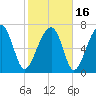 Okatee River tide chart for Tuesday, February 16, 2021